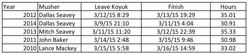 Koyuk to Nome including Layover- Last 5 Years Winning Teams.